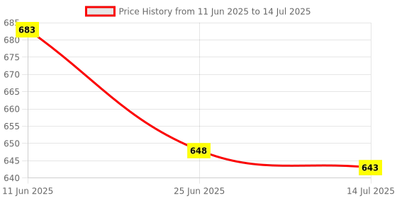 amazon.in a r silk Women's Solid Net Dupatta (ARS0575_Silver_Free Size) a r silk Price History Graph from 11 Jun 2025 to 14 Jul 2025
