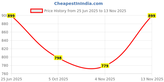 amazon.in miss chase Women's Solid One Shoulder Sleeveless Ruffled Maxi Dress miss chase Price History Graph from 25 Jun 2025 to 13 Nov 2025