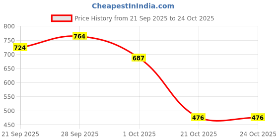 amazon.in vero moda Women's Solid Opaque Formal Shirt vero moda Price History Graph from 21 Sep 2025 to 21 Oct 2025