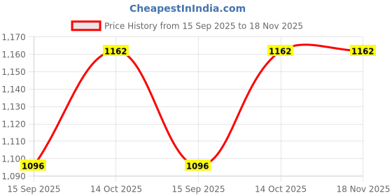 amazon.in voltedge Women's Solid Oversize Shirt voltedge Price History Graph from 15 Sep 2025 to 18 Nov 2025