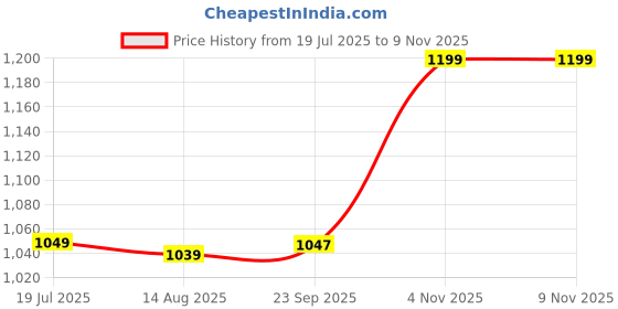 amazon.in bewakoof Women's Solid Oversized Fit Cotton Cargo Parachute Pants| Oversized Fit Pants | Casual Pants| Comfy Everyday Wear bewakoof Price History Graph from 19 Jul 2025 to 9 Nov 2025
