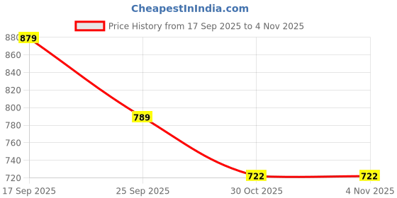 amazon.in bewakoof Women's Solid Oversized Fit Full Sleeve Round Neck Acrylic Flatknit Sweater bewakoof Price History Graph from 17 Sep 2025 to 1 Nov 2025