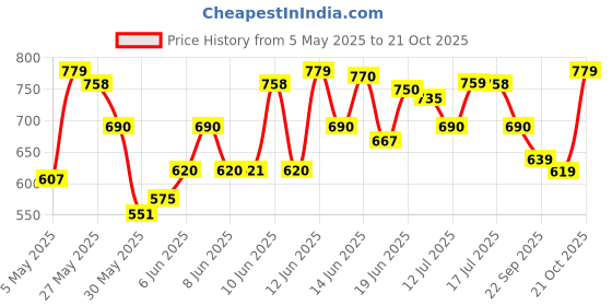 amazon.in high star Women's Solid Oversized Fit Shirt high star Price History Graph from 5 May 2025 to 21 Oct 2025