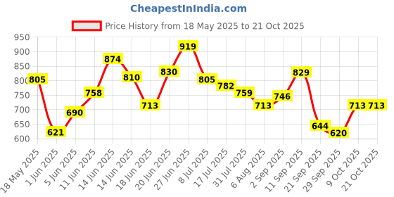 amazon.in high star Women's Solid Oversized Fit Shirt high star Price History Graph from 18 May 2025 to 21 Oct 2025