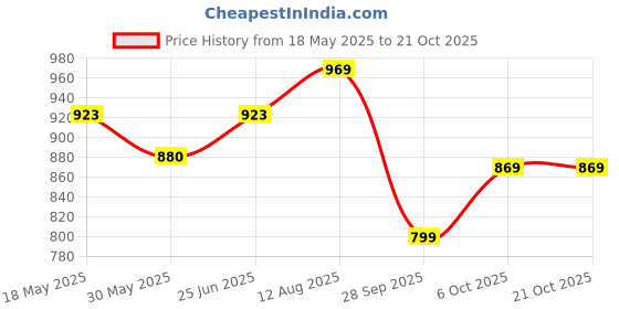 amazon.in high star Women's Solid Oversized Fit Shirt high star Price History Graph from 18 May 2025 to 21 Oct 2025