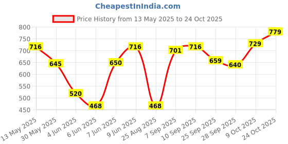 amazon.in high star Women's Solid Oversized Fit Shirt high star Price History Graph from 13 May 2025 to 24 Oct 2025