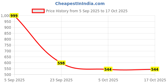 amazon.in style quotient Women's Solid Oversized Fit Shirts style quotient Price History Graph from 5 Sep 2025 to 17 Oct 2025