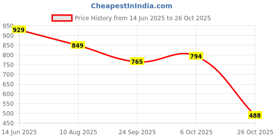 amazon.in levi's Women's Solid Oversized Polo T-Shirt levi's Price History Graph from 14 Jun 2025 to 26 Oct 2025