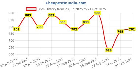 amazon.in levi's Women's Solid Oversized Polo T-Shirt levi's Price History Graph from 23 Jun 2025 to 21 Oct 2025