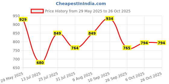 amazon.in levi's Women's Solid Oversized Polo T-Shirt levi's Price History Graph from 29 May 2025 to 25 Oct 2025