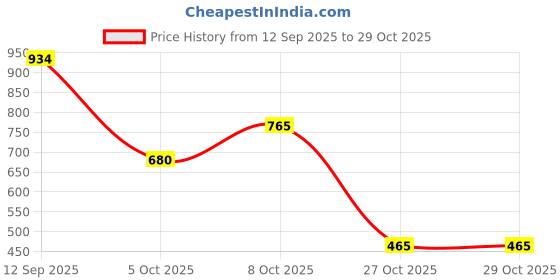 amazon.in levi's Women's Solid Oversized Polo T-Shirt levi's Price History Graph from 12 Sep 2025 to 29 Oct 2025