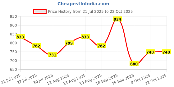 amazon.in levi's Women's Solid Oversized Polo T-Shirt levi's Price History Graph from 21 Jul 2025 to 22 Oct 2025