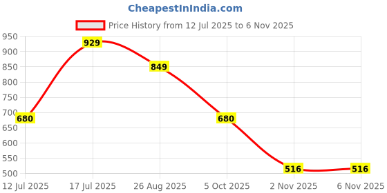 amazon.in levi's Women's Solid Oversized Polo T-Shirt levi's Price History Graph from 12 Jul 2025 to 5 Nov 2025