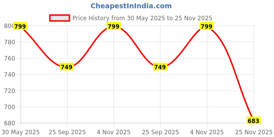amazon.in madhu fashion Women's Solid Pattern Sleeveless Padded Readymade Saree Blouse madhu fashion Price History Graph from 30 May 2025 to 25 Nov 2025