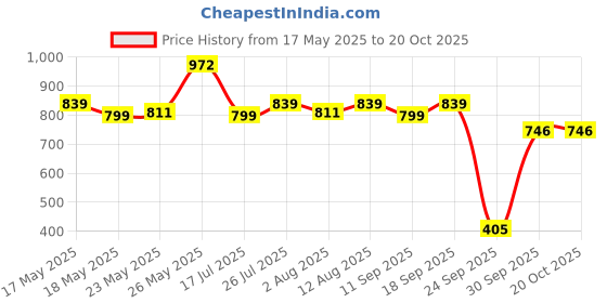 amazon.in catwalk Womens Solid Patterned Loafers Loafer catwalk Price History Graph from 17 May 2025 to 20 Oct 2025