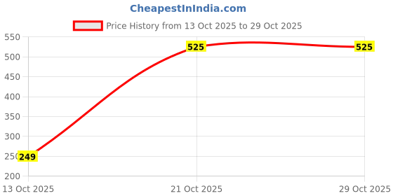 amazon.in indya Womens Solid Pencil Pants indya Price History Graph from 13 Oct 2025 to 29 Oct 2025