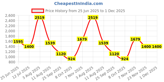 amazon.in only Women's Solid Peplum Regular Fit T-Shirt only Price History Graph from 25 Jun 2025 to 1 Dec 2025