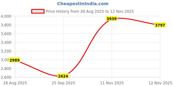 amazon.in monte carlo Womens Solid Pink Hooded Neck Full Sleeve Jacket monte carlo Price History Graph from 28 Aug 2025 to 12 Nov 2025