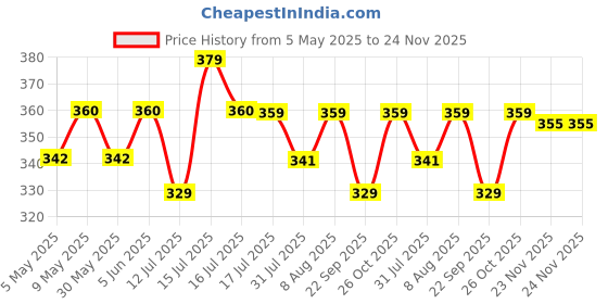 amazon.in rc. royal class Women's Solid Plain Cotton Ankle Thumb Multicolored Socks (Pack of 5 Pairs) rc. royal class Price History Graph from 5 May 2025 to 23 Nov 2025
