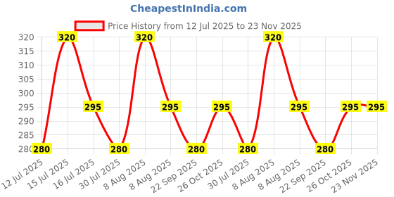 amazon.in rc. royal class Women's Solid Plain Cotton Loafer Thumb Socks(Pack of 3 Pairs)(Free Size) rc. royal class Price History Graph from 12 Jul 2025 to 23 Nov 2025