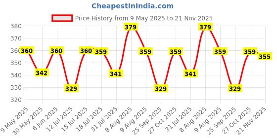 amazon.in rc. royal class Women's Solid Plain Cotton Loafer Thumb Socks(Pack of 5 Pairs)(Free Size) rc. royal class Price History Graph from 9 May 2025 to 21 Nov 2025