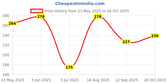 amazon.in masrat collection Women's Solid Plain Pure Cotton long Dupatta & Chunnis odhni masrat collection Price History Graph from 13 May 2025 to 26 Oct 2025