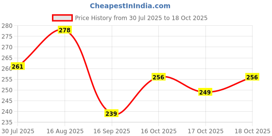 amazon.in masrat collection Women's Solid Plain Pure Cotton long Dupatta & Chunnis odhni masrat collection Price History Graph from 30 Jul 2025 to 18 Oct 2025