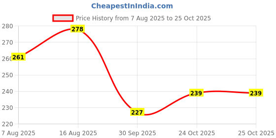 amazon.in masrat collection Women's Solid Plain Pure Cotton long Dupatta & Chunnis odhni masrat collection Price History Graph from 7 Aug 2025 to 25 Oct 2025