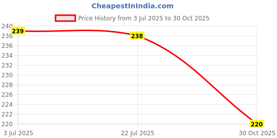 amazon.in Women's Solid Plain Pure Cotton long Dupatta & Chunnis odhni | Pack of 1 Price History Graph from 3 Jul 2025 to 30 Oct 2025