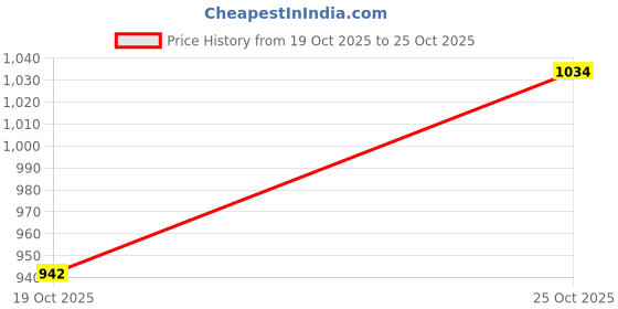 amazon.in iconics Women's Solid Pointed Toe Block Heel Pumps iconics Price History Graph from 19 Oct 2025 to 24 Oct 2025