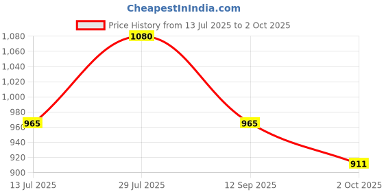 amazon.in iconics Women's Solid Pointed Toe Block Heel Pumps iconics Price History Graph from 13 Jul 2025 to 2 Oct 2025