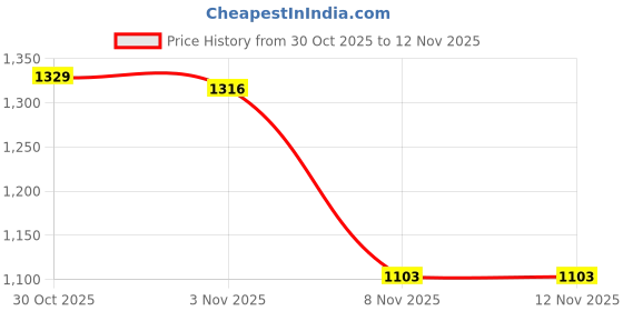 amazon.in iconics Women's Solid Pointed Toe Block Heel Pumps iconics Price History Graph from 30 Oct 2025 to 12 Nov 2025