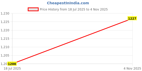 amazon.in carlton london Women's Solid Pointed Toe Block Heel Pumps carlton london Price History Graph from 18 Jul 2025 to 4 Nov 2025