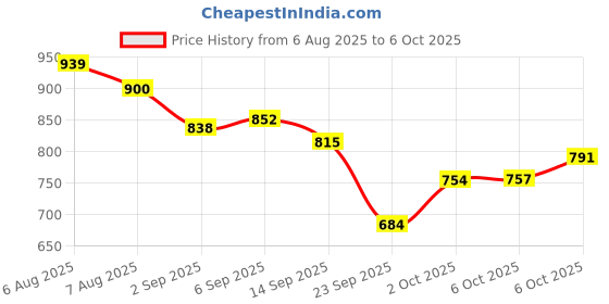 amazon.in iconics Women's Solid Pointed Toe Kitten Heel Pumps iconics Price History Graph from 6 Aug 2025 to 6 Oct 2025