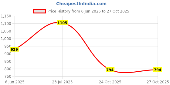 amazon.in levi's Women's Solid Polo T-Shirt levi's Price History Graph from 6 Jun 2025 to 26 Oct 2025