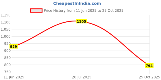 amazon.in levi's Women's Solid Polo T-Shirt levi's Price History Graph from 11 Jun 2025 to 25 Oct 2025