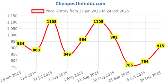 amazon.in levi's Women's Solid Polo T-Shirt levi's Price History Graph from 29 Jun 2025 to 24 Oct 2025