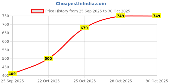 amazon.in marks & spencer Womens Solid Polyester Blend Crew Neck Regular Fit T-Shirt marks & spencer Price History Graph from 25 Sep 2025 to 28 Oct 2025
