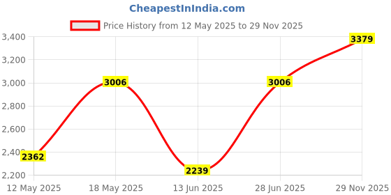 amazon.in monte carlo Womens Solid Poncho (1243770PU) monte carlo Price History Graph from 12 May 2025 to 29 Nov 2025