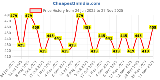 amazon.in pynk Women's Solid Premium Cotton Lycra Kurtipant with Side Pocket | Elastic Waist Full Length Women Kurtipant | Free Size pynk Price History Graph from 24 Jun 2025 to 27 Nov 2025