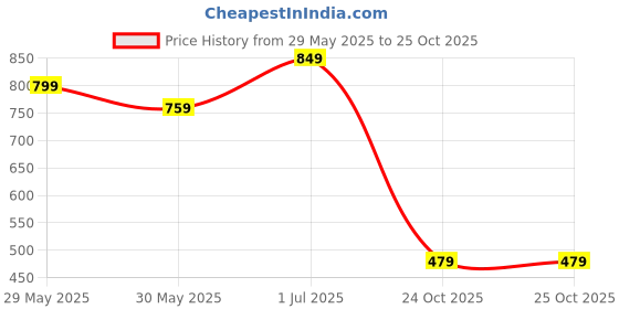 amazon.in kotty Womens Solid Quick Dry Kettle Black Casual Dress Set kotty Price History Graph from 29 May 2025 to 25 Oct 2025