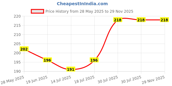amazon.in a r silk Women's Solid Rayon Dupatta a r silk Price History Graph from 28 May 2025 to 29 Nov 2025
