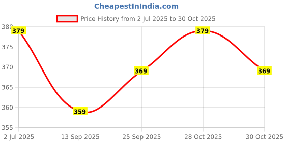 amazon.in iuga Women's Solid Rayon Flared A-Line Top for Women & Girls Women's Top (1127_Black iuga Price History Graph from 2 Jul 2025 to 28 Oct 2025