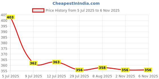 amazon.in harpa Women's Solid Regular Blouse (GR7045_Yellow L) harpa Price History Graph from 5 Jul 2025 to 5 Nov 2025