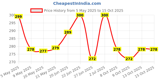 amazon.in zivame Women's Solid Regular Camisole zivame Price History Graph from 5 May 2025 to 15 Oct 2025