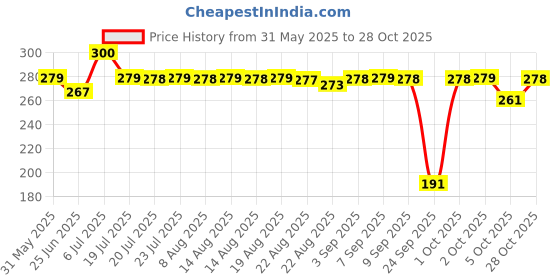 amazon.in zivame Women's Solid Regular Camisole zivame Price History Graph from 31 May 2025 to 28 Oct 2025