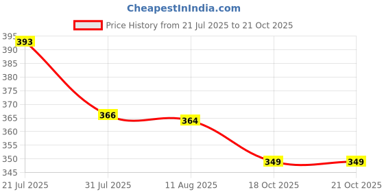 amazon.in rupa Women's Solid Regular Camisole (Pack of 3) (203-3P_White 90) rupa Price History Graph from 21 Jul 2025 to 18 Oct 2025