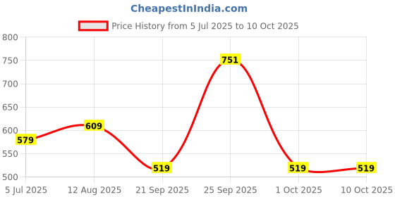 amazon.in nike Women's Solid Regular Fit AS W NK DF ACD TOP SS-BR 21 nike Price History Graph from 5 Jul 2025 to 10 Oct 2025