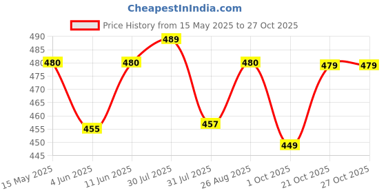 amazon.in jashudi Women's Solid Regular Fit Blouse jashudi Price History Graph from 15 May 2025 to 27 Oct 2025