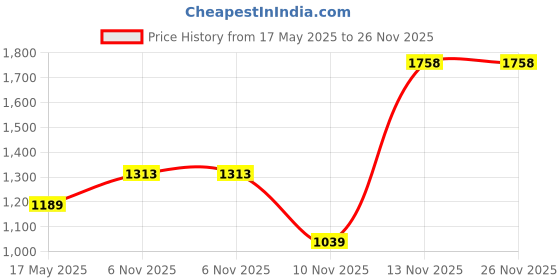 amazon.in monte carlo Women's Solid Regular Fit Blouse monte carlo Price History Graph from 17 May 2025 to 26 Nov 2025